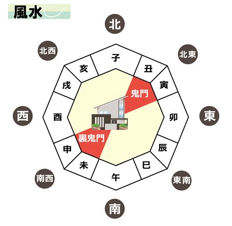 鬼門方向|「鬼門」とはどの方角？ あるとNGなものとは？ 調べ方・対策ま。